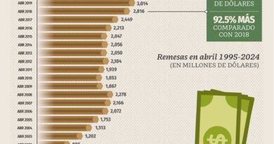 Remesas migrantes alcanzan récord histórico.