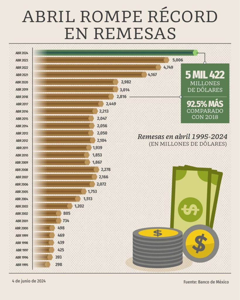 Remesas migrantes alcanzan récord histórico.