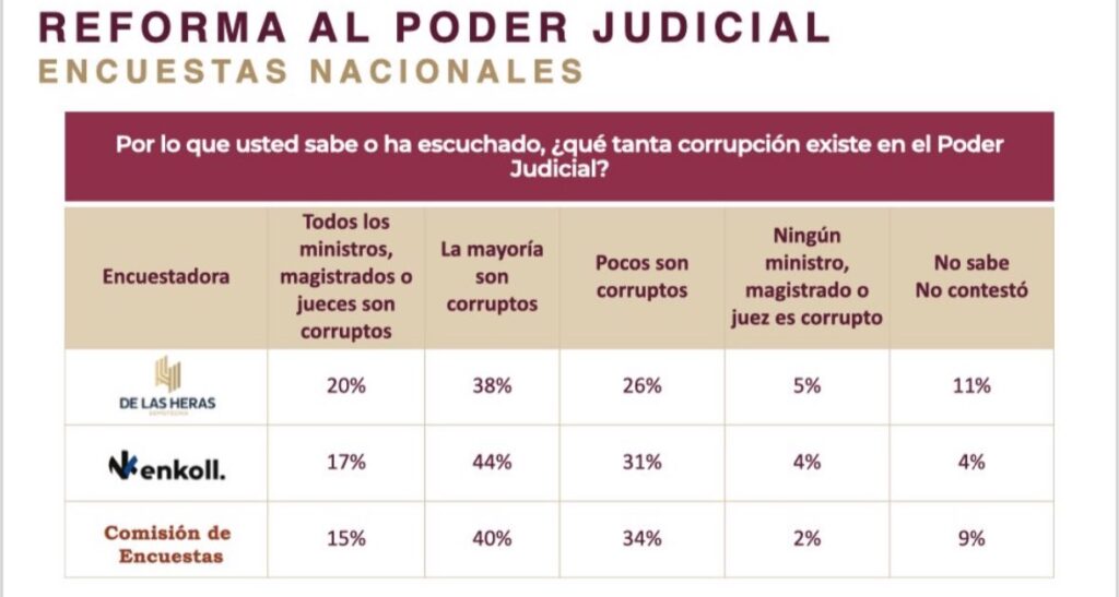Resultado de encuesta sobre el desempeño del Poder Judicial de México.