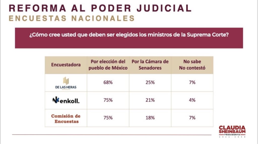 Resultado de encuesta sobre el desempeño del Poder Judicial de México.