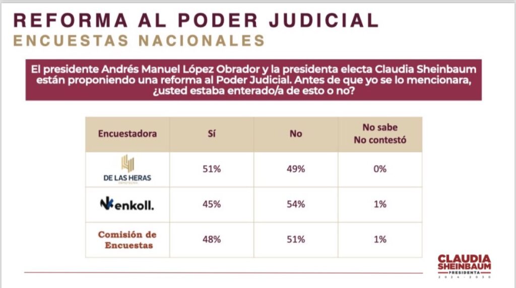 Resultado de encuesta sobre el desempeño del Poder Judicial de México.