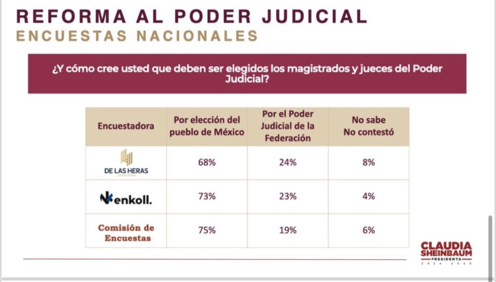 Resultado de encuesta sobre el desempeño del Poder Judicial de México.