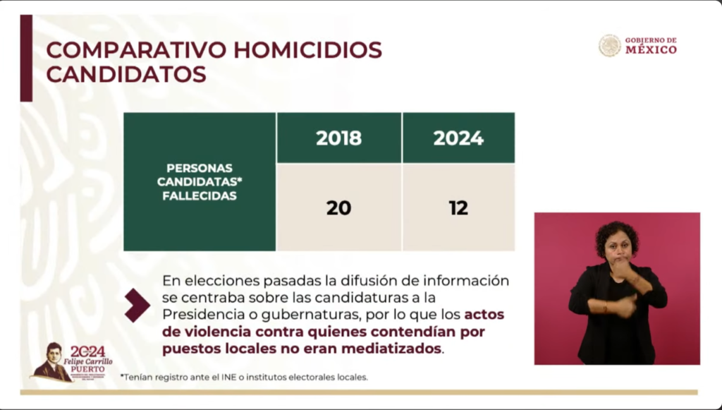 Violencia en Elecciones: SSPC Reporta 12 Candidatos Asesinados
