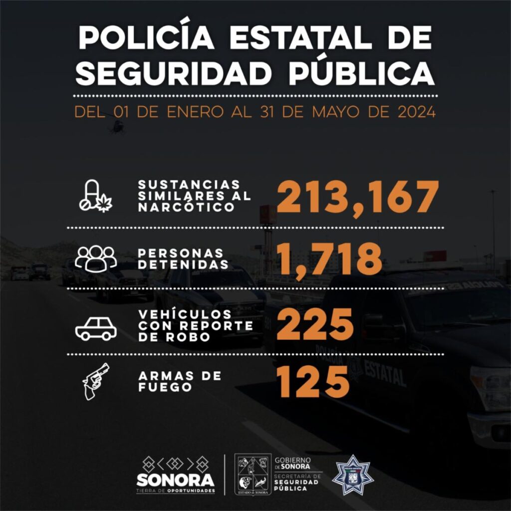 Autoridades reportan mil 718 detenciones en Sonora en lo que va del año.