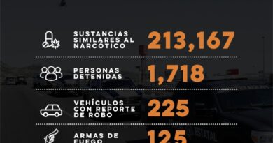 Autoridades reportan mil 718 detenciones en Sonora en lo que va del año.