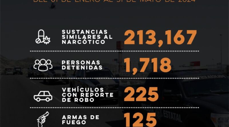 Autoridades reportan mil 718 detenciones en Sonora en lo que va del año.