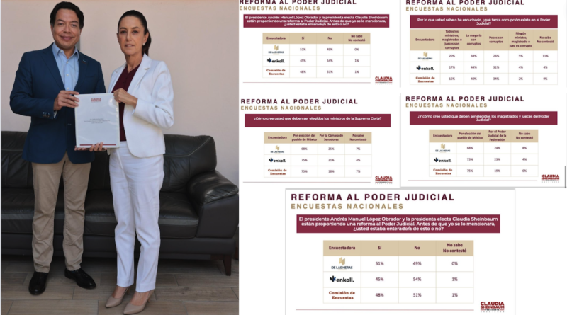 Claudia Sheinbaum presenta resultados de la encuesta sobre el desempeño del Poder Judicial.