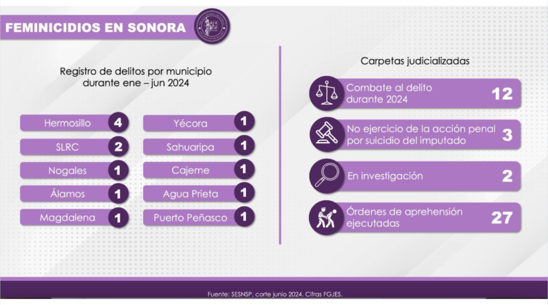 Feminicidios en Sonora: Fiscalía de Sonora atiende 17 casos.