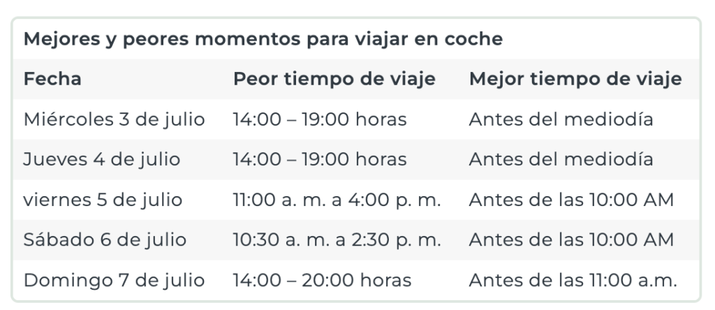 Los mejores horarios para viajar en coche este fin de semana de 4 de julio, Día de la Independencia.