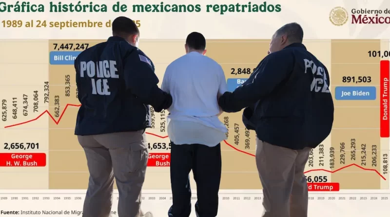 Las deportaciones de mexicanos con Trump superan 108 mil casos en 2025. 📸 MX-ICE-The Border Reports