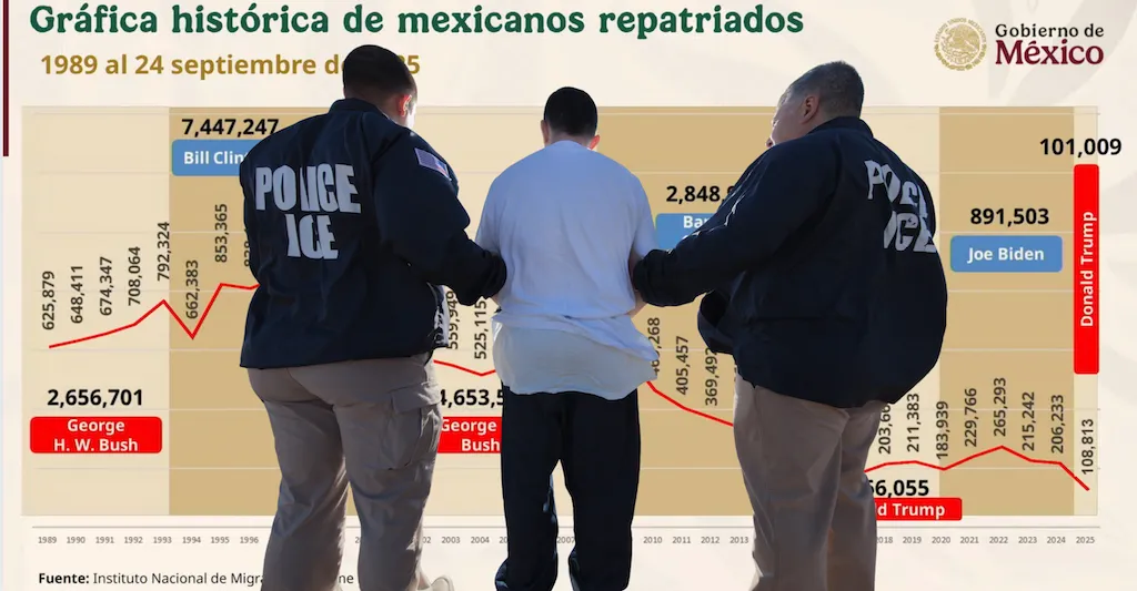 Las deportaciones de mexicanos con Trump superan 108 mil casos en 2025. 📸 MX-ICE-The Border Reports